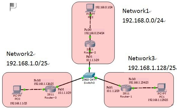 OSPF基礎設定