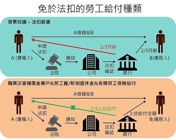 免於法扣的勞工給付種類.jpg