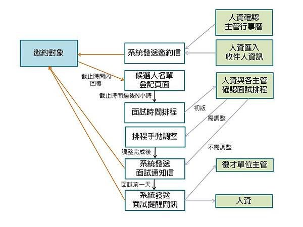 面試自動排程系統.jpg