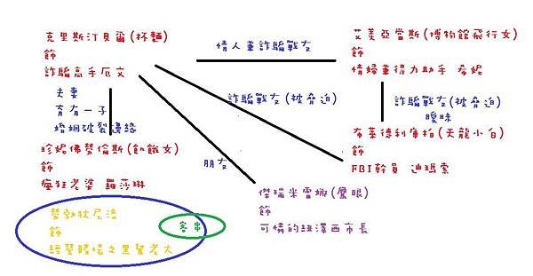 瞞天關係圖