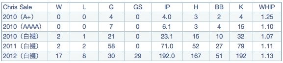 Chris Sale chart1