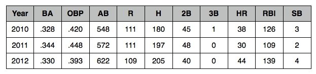 Miguel Cabrera 2012 Catalog