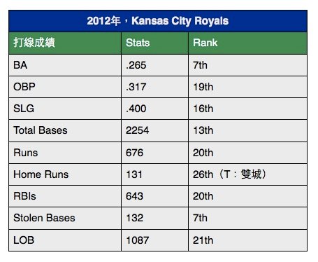 2013年，堪薩斯皇家的開季預覽 2013-03-08 16-57-42