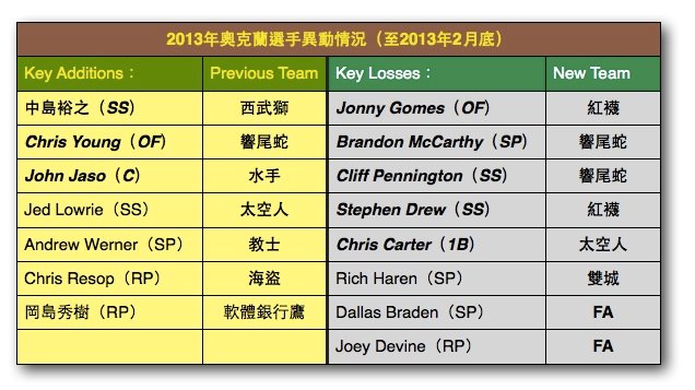 2013年奧克蘭運動家季前預覽---再一次的錢球風暴 2013-03-14 23-17-15