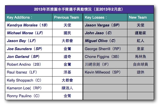 西雅圖水手：終於下定決心 2013-03-18 16-27-02