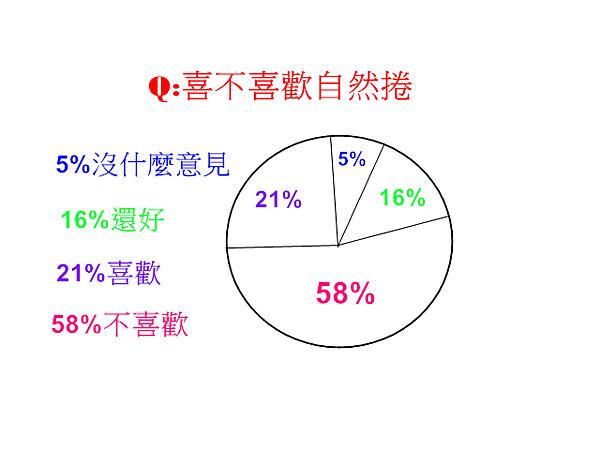 喜不喜歡自然捲比例.png