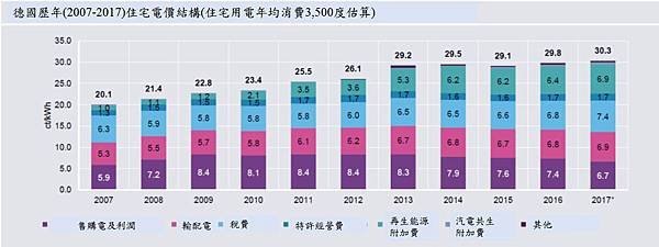 德國歷年住宅電價結構.jpg