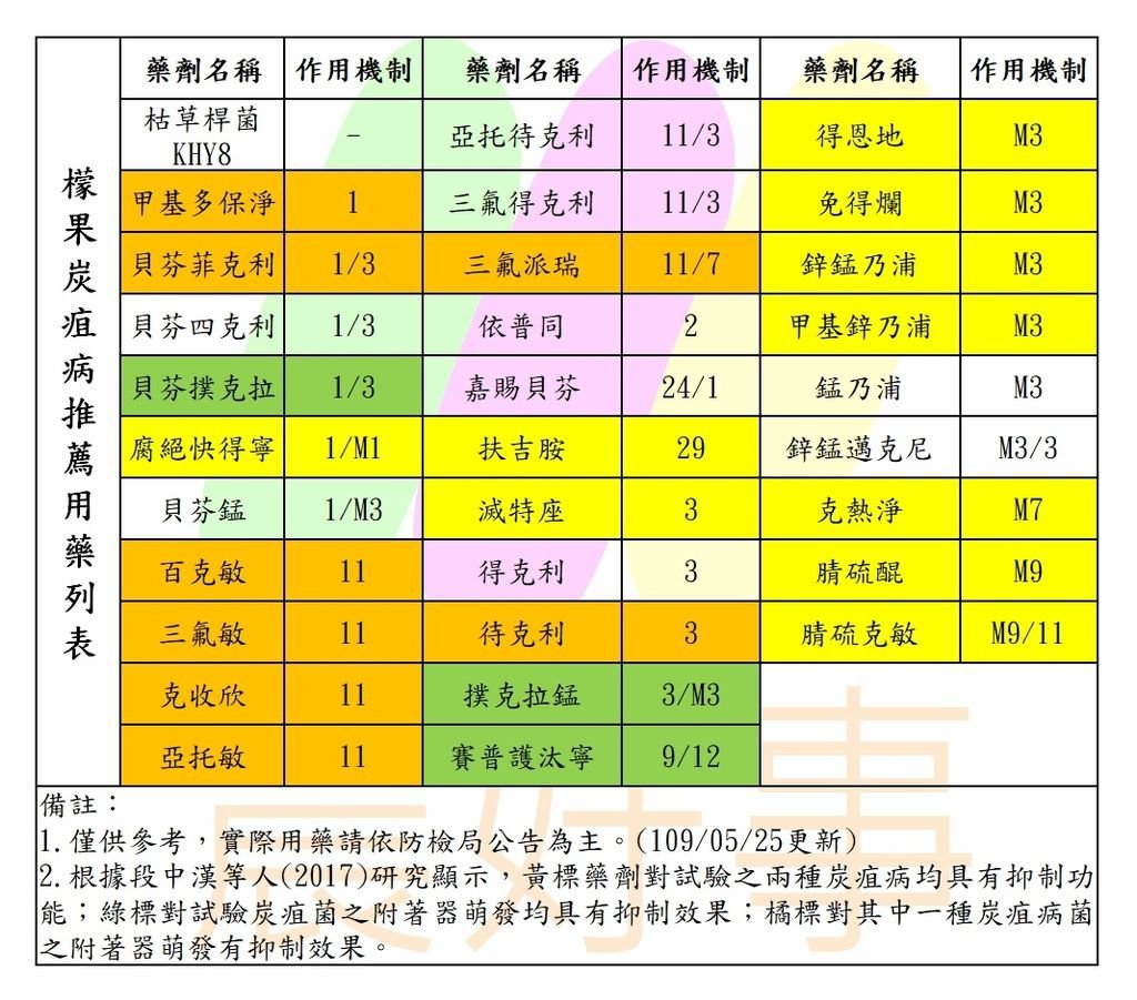 芒果推薦用藥清單(1090525更新).jpg