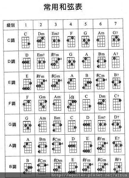 常用各調和絃表