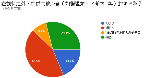 17.乾糧派~在飼料之外，提供其他溼食（如貓罐頭、水煮肉...等）的頻率為？.PNG