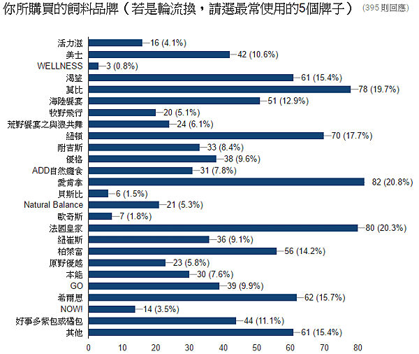 15.乾糧派~你所購買的飼料品牌（若是輪流換，請選最常使用的5個牌子）.PNG