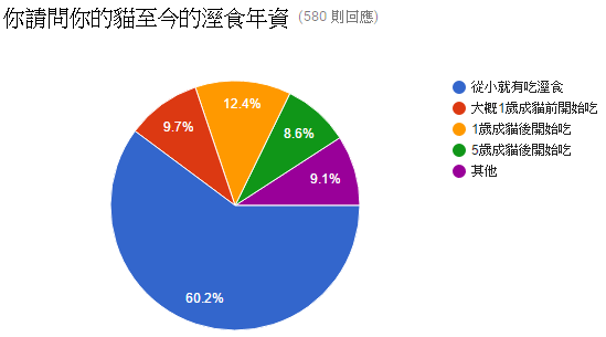 19.半濕食派~你請問你的貓至今的溼食年資.PNG