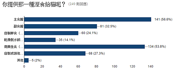 22.全濕食派~你提供那一種溼食給貓呢？.PNG