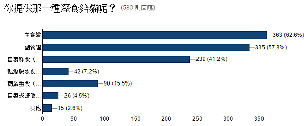 20.半濕食派~你提供那一種溼食給貓呢？.PNG