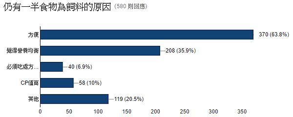 21.半濕食派~仍有一半食物為飼料的原因.PNG