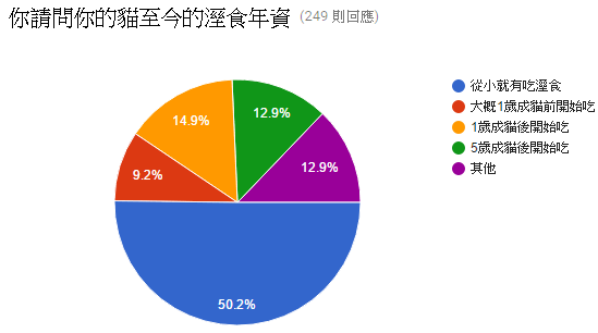 23.全濕食派~你請問你的貓至今的溼食年資.PNG