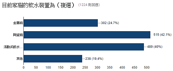 04.目前家貓的飲水裝置為（複選）.PNG