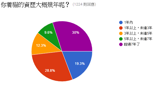 02.你養貓的資歷大概幾年呢？.PNG