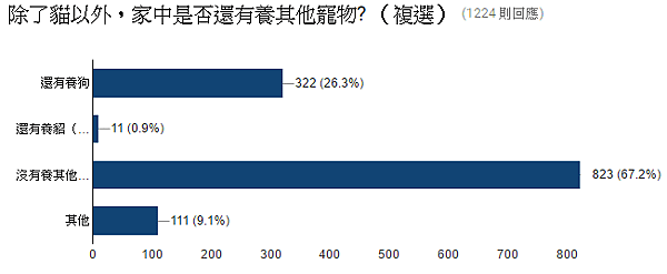 03.除了貓以外，家中是否還有養其他寵物 （複選）.PNG