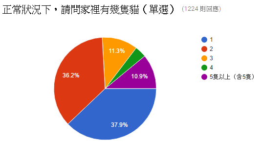 01.正常狀況下，請問家裡有幾隻貓（單選）.PNG