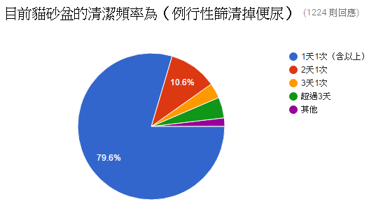 07.目前貓砂盆的清潔頻率為（例行性篩清掉便尿）.PNG