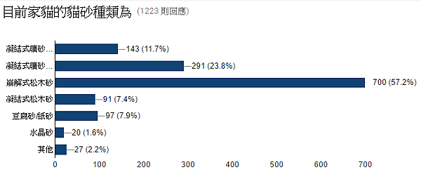 06.目前家貓的貓砂種類為.PNG