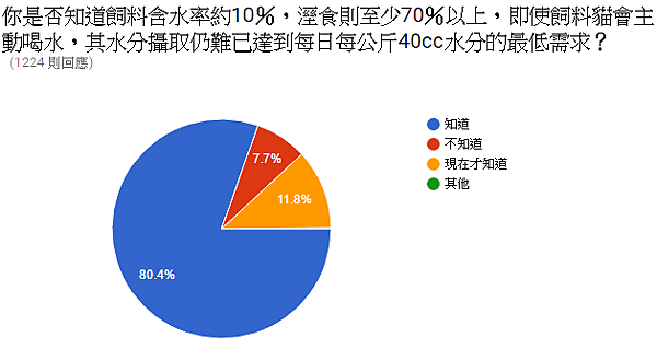 13.貓咪知識小調查~你是否知道飼料含水率約10％，溼食則至少70％以上，即使飼料貓會主動喝水，其水分攝取仍難已達到每日每公斤40cc水分的最低需求？.PNG