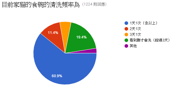 09.目前家貓的食碗的清洗頻率為.PNG