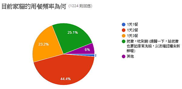 08.目前家貓的用餐頻率為何.PNG