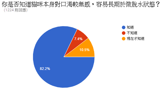 11.貓咪知識小調查~你是否知道貓咪本身對口渴較無感，容易長期於微脫水狀態？.PNG