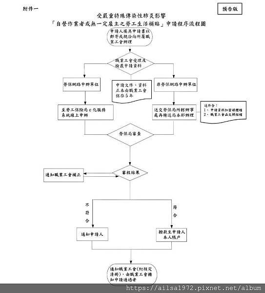 勞保局申辦自營作業者補助申請流程圖.jpeg