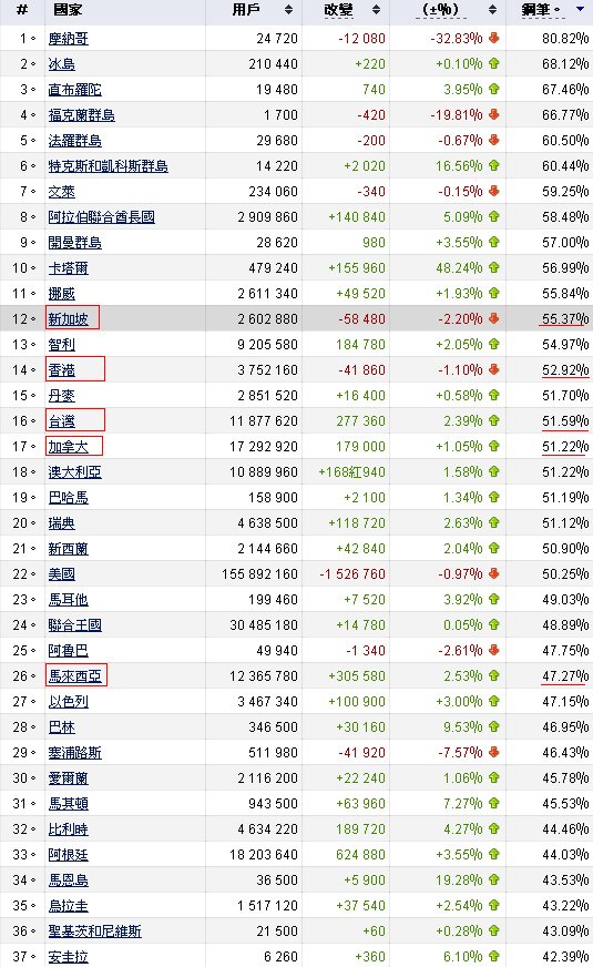 FB使用率