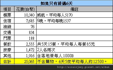 form02-實際花費表-清邁6日.jpg