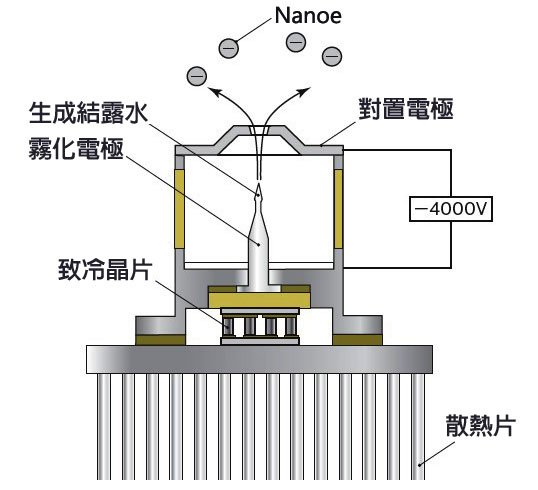 奈米水離子產生器