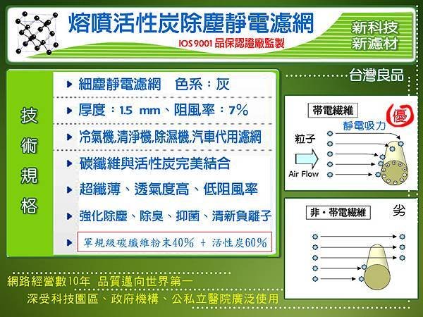 熔噴活性炭除塵靜電濾網-1