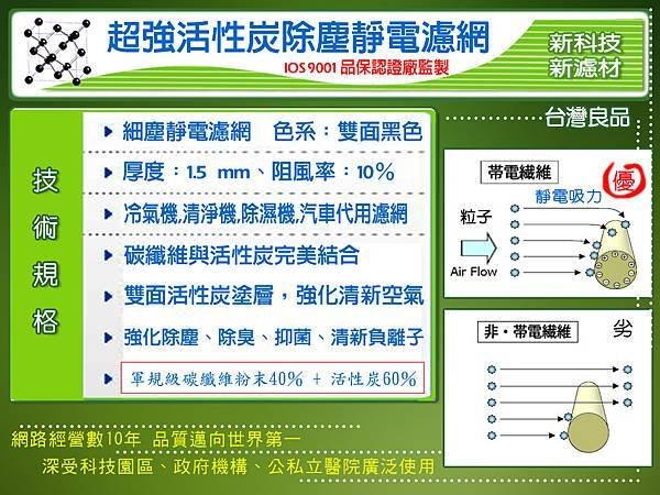 雙面活性炭除塵靜電濾網-1