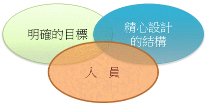 組織的三個共通特質