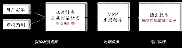 MRP工作流程