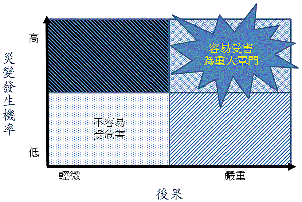 災變發生機率與預期後果02