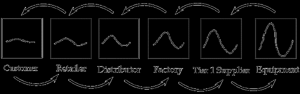 supply_chain_bullwhip_effect