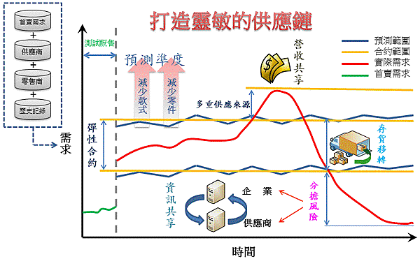 打造靈敏的供應鏈