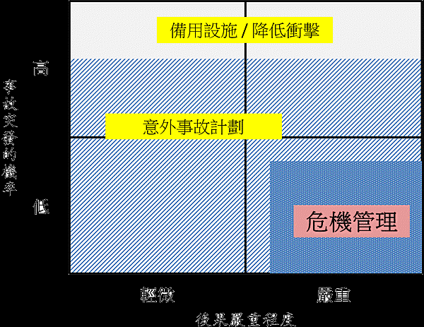 優比速的災變管理