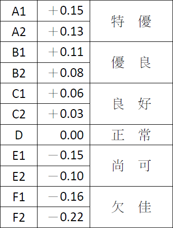 熟練評比係數表