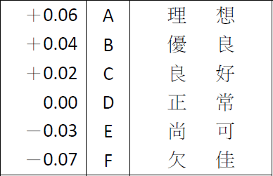 工作環境評比係數