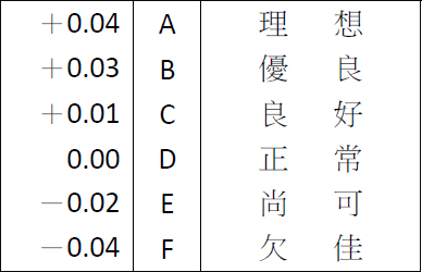 一致性評比係數表