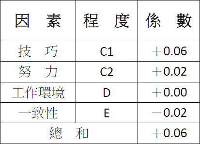 評比係數計算