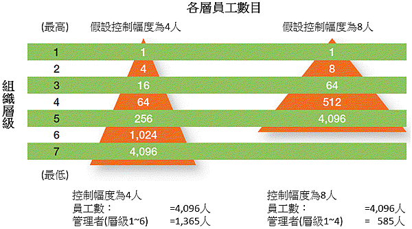 管理學