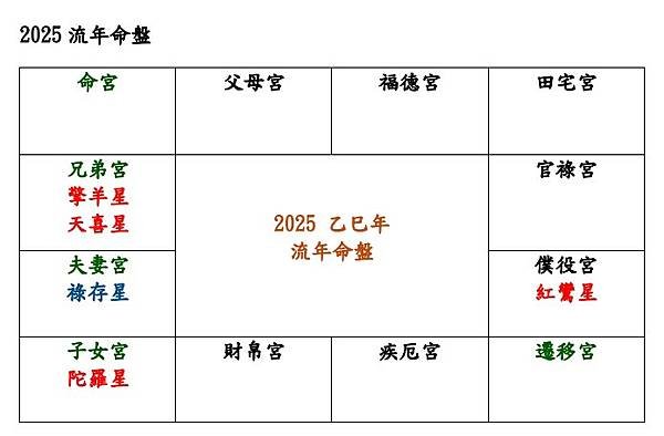 2025年流年運勢分析：祿存、擎羊及陀羅的影響