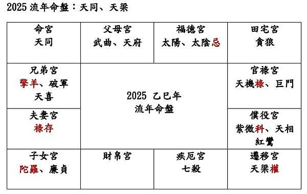 2025年流年運勢：命宮天同、遷移宮天梁