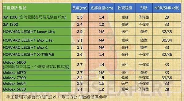 各耳塞隔音分貝  取自 蝦皮賣家商品頁20210813.jpg